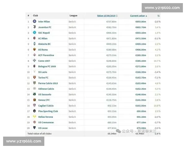 德转各年龄段身价榜:亚马尔 2 亿登顶,姆巴佩贝林 1.8 亿紧随